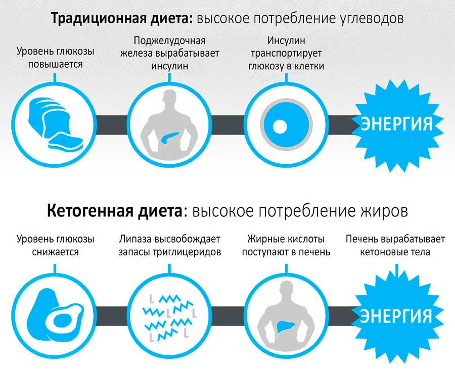 Кетоновая диета для похудения: меню на неделю, список продуктов для кето диеты