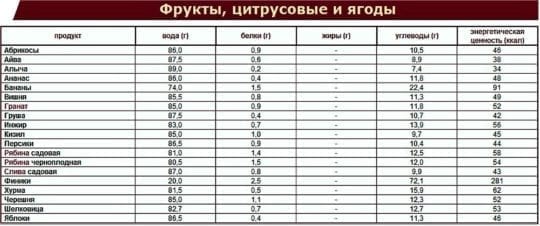 Что такое калории?