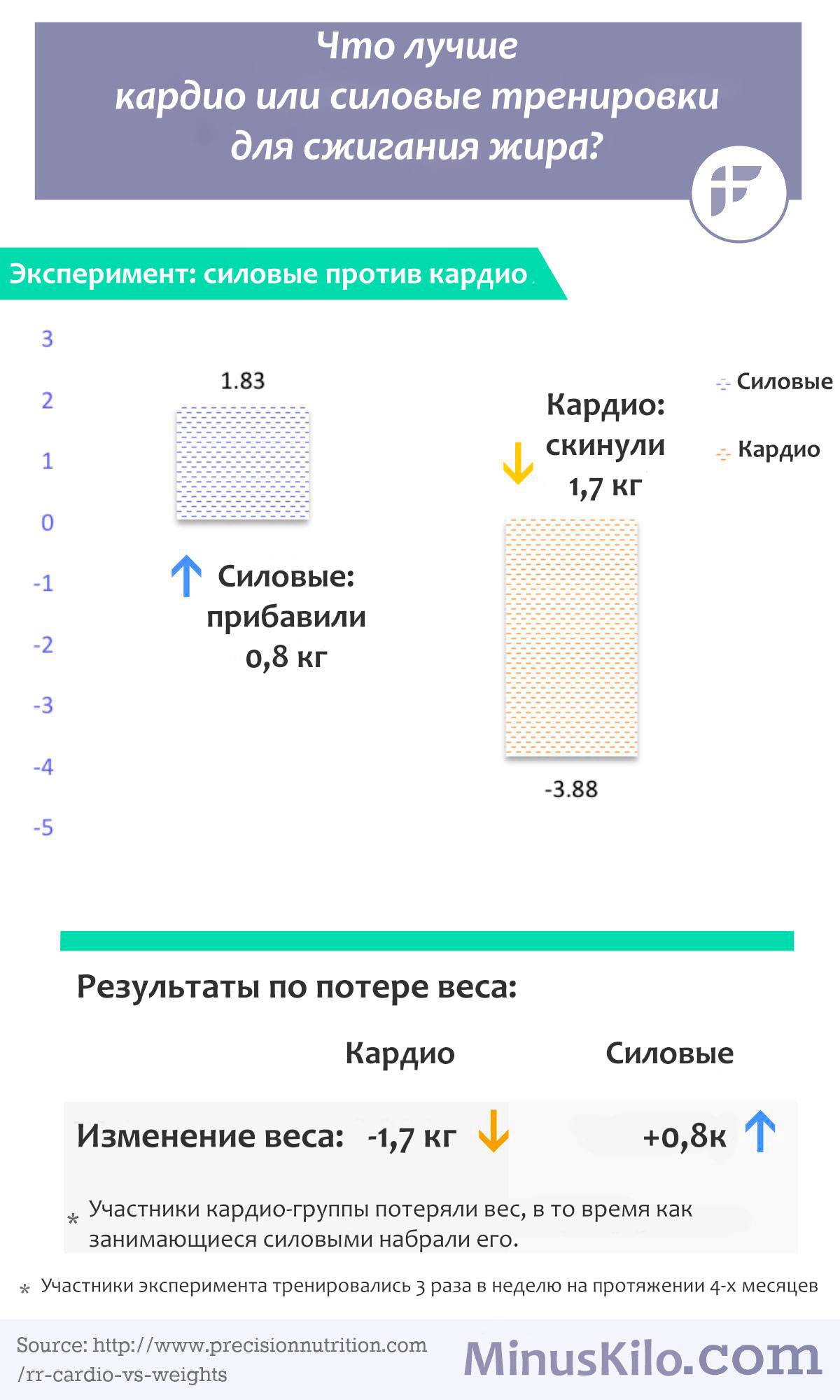 Кардио или силовая тренировка для похудения: что лучше выбрать, чтобы эффективнее сжигать жир организме для быстрого снижения веса