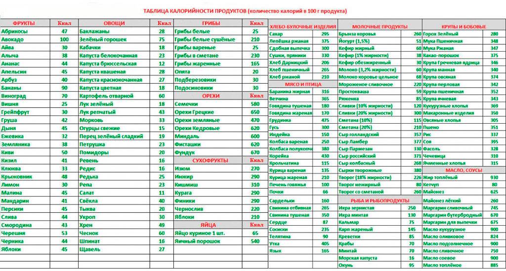 Основные правила здорового питания