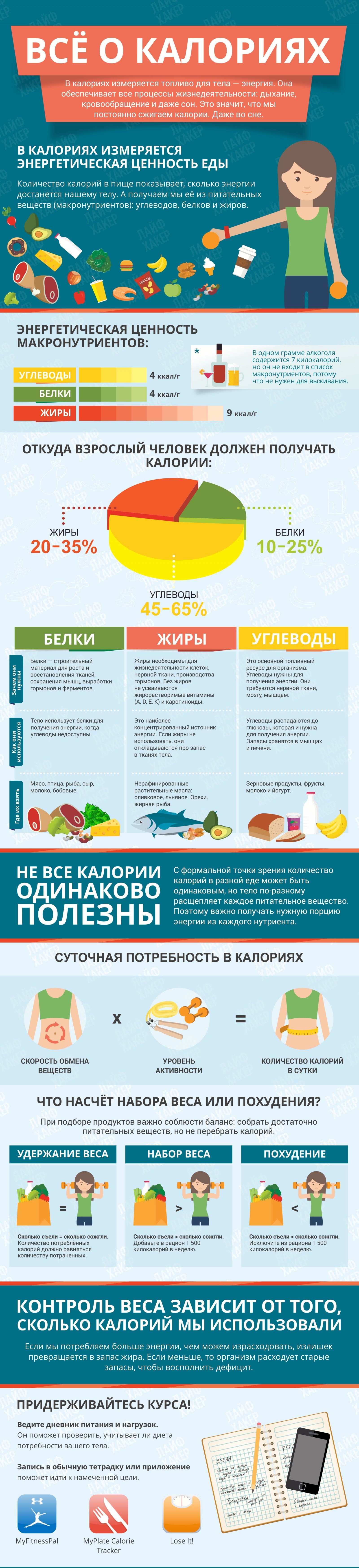 Избыток калорий