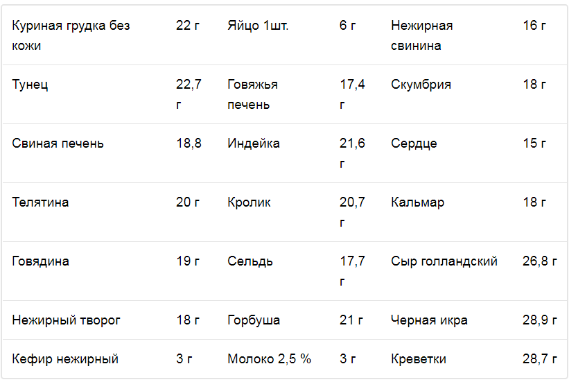 Растительные и животные белки