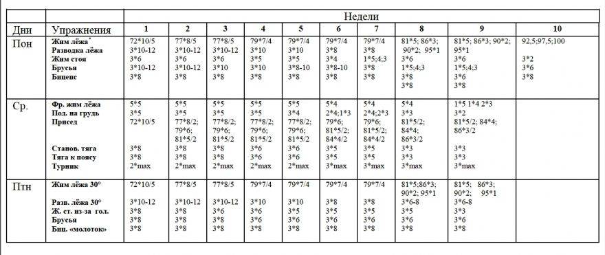 Жим лежа для набора массы: советы и рекомендации