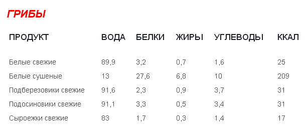 Таблица калорийности продуктов питания