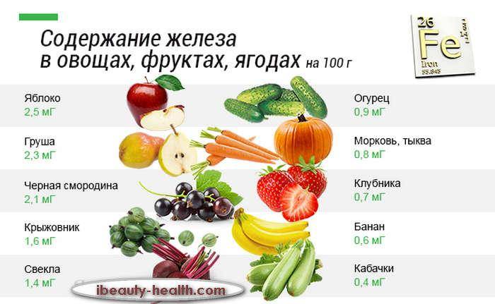 Топ 10 лучших препаратов для повышения гемоглобина