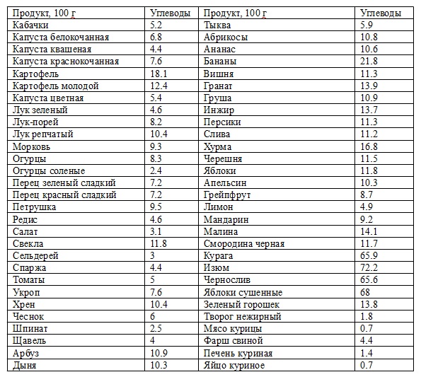 Низкоуглеводная диета для похудения: меню на неделю и таблица продуктов