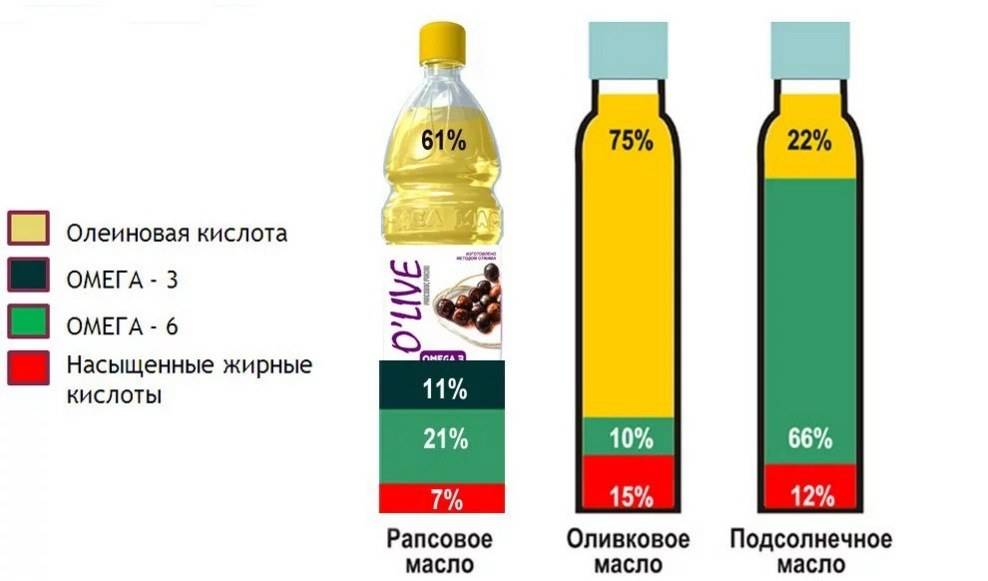 Какие растительные масла наиболее полезны? /  на сайте росконтроль.рф