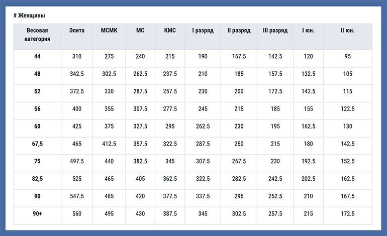 Весовая категория девочек. Женские нормативы по пауэрлифтингу без экипировки. КМС В жиме лежа нормативы 2022. Жим лежа на КМС таблица. Нормативы по пауэрлифтингу жим лежа 2022.