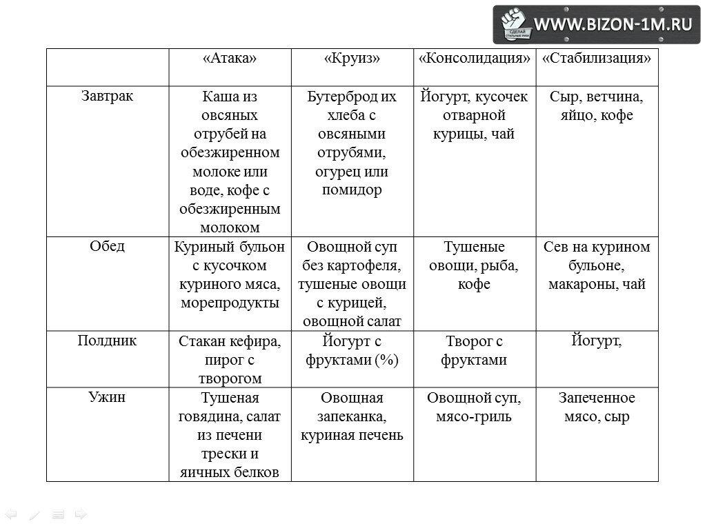 3-й этап диеты дюкана – закрепление: меню на неделю, список продуктов, рецепты для диеты дюкана