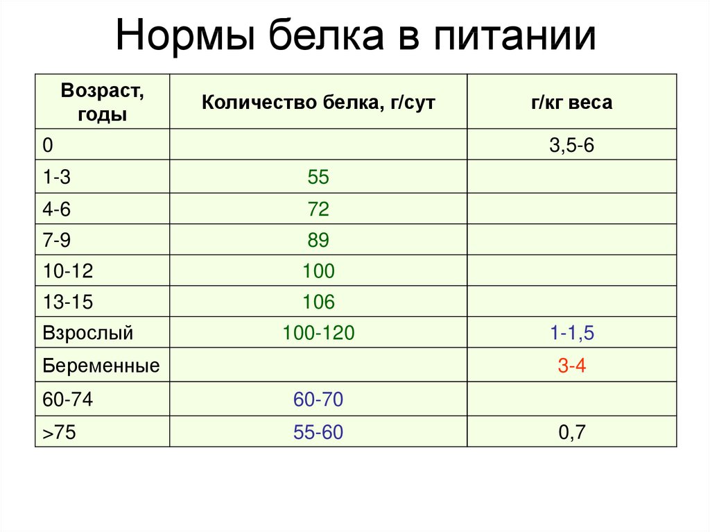 Растительные и животные белки