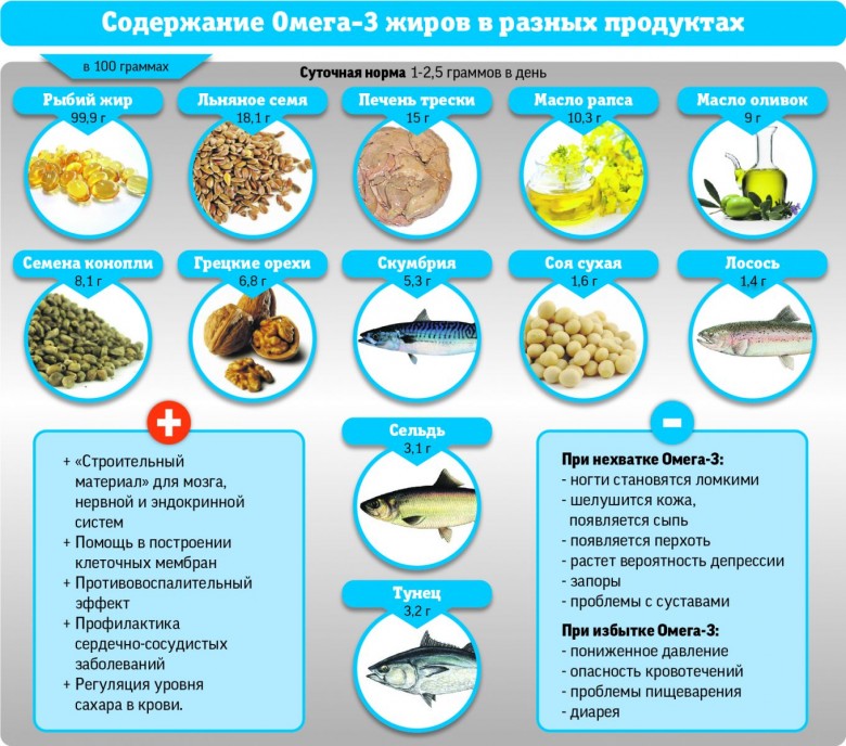 В каких продуктах содержится Омега-3 жирные килоты: таблица ТОП источников, где больше всего полиненасыщенных кислот