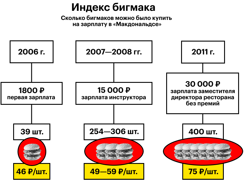 Школьный учитель питался в МакДональдсе и скинул 30 кг за 6 месяцев + еще 3 реальных истории