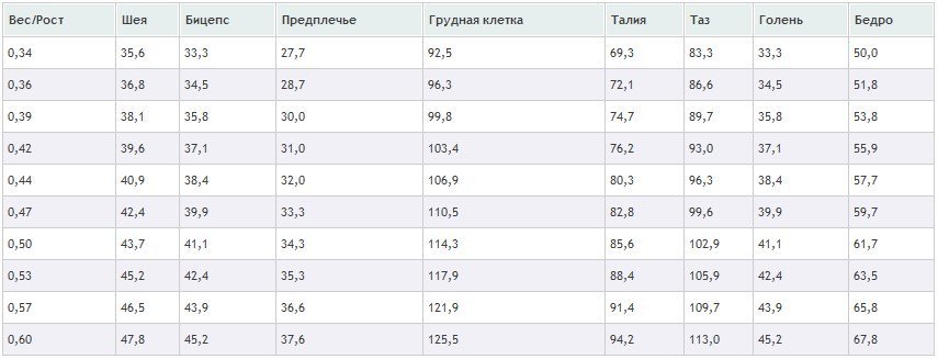 Идеальные пропорции в бодибилдинге