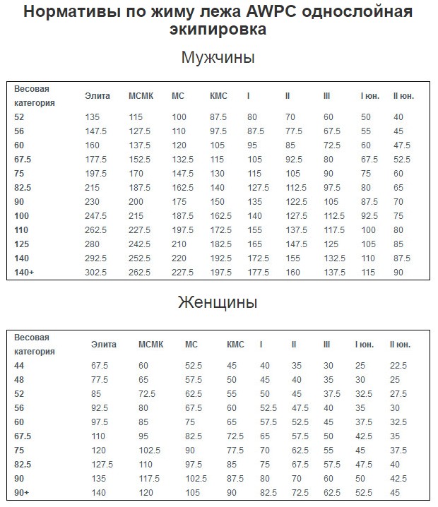 Жим лёжа: программы тренировок для увеличения силы | rulebody.ru — правила тела