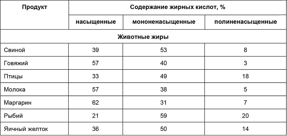 Польза насыщенных жиров в бодибилдинге