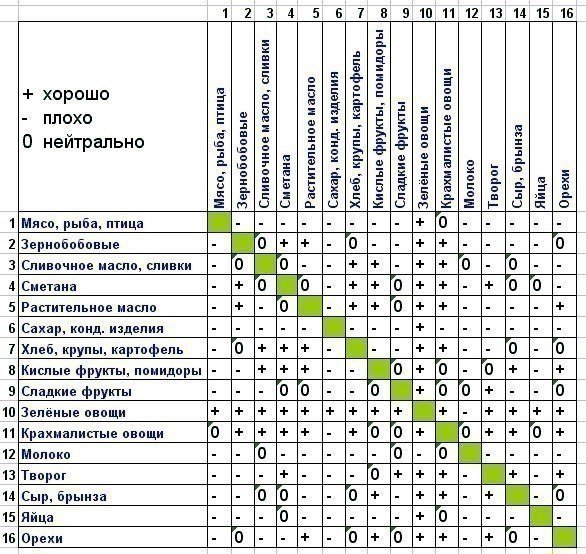Выбор продуктов при правильном питании: сочетания продуктов, советы, таблица совместимости продуктов
